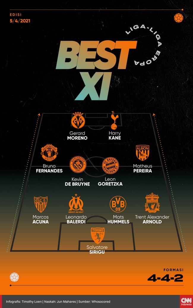 Berikut 11 pemain terbaik di kompetisi Eropa pekan ini versi CNNIndonesia.com.