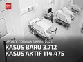 VIDEO: Kasus Aktif Corona Turun Jadi 114 Ribu