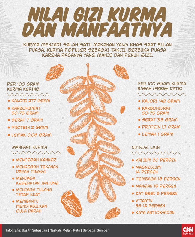 Kurma menjadi salah satu makanan yang khas saat bulan puasa. Kurma populer sebagai takjil berbuka puasa karena rasanya yang manis dan penuh gizi.
