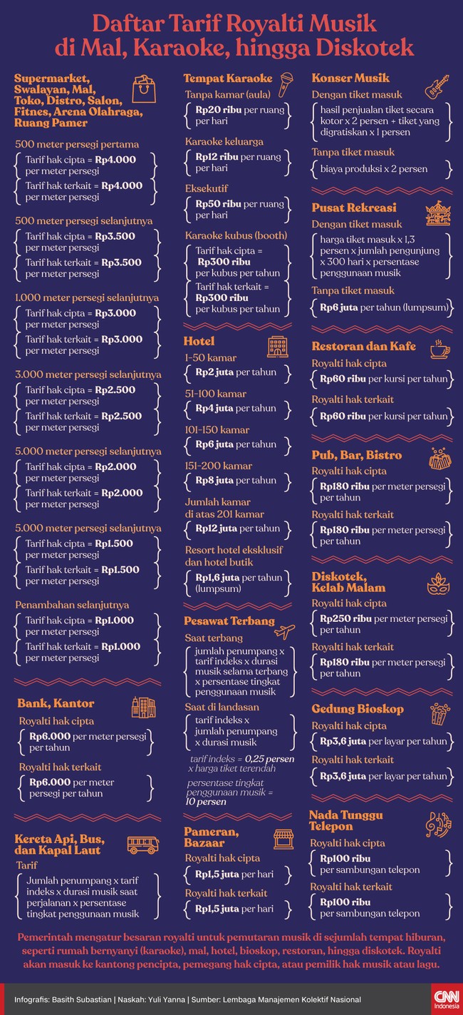 Pemerintah mengatur besaran royalti untuk pemutaran musik di sejumlah tempat hiburan, seperti rumah bernyanyi (karaoke), hingga mal. Berikut daftar lengkapnya.