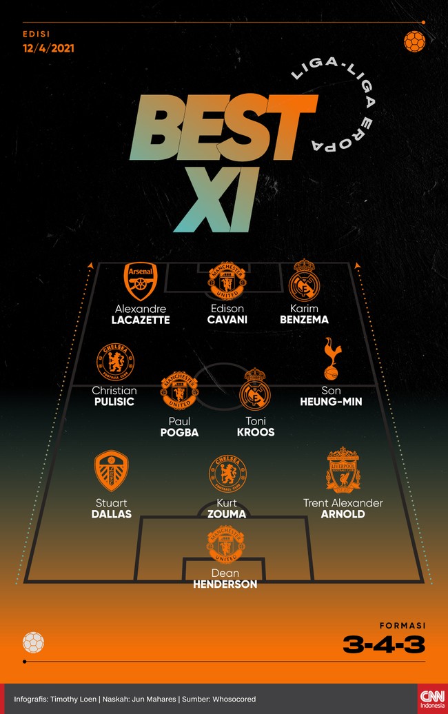 Best 11 liga-liga Eropa pekan ini menampilkan formasi 3-4-3 dengan kehadiran sederet bintang dari klub-klub besar.
