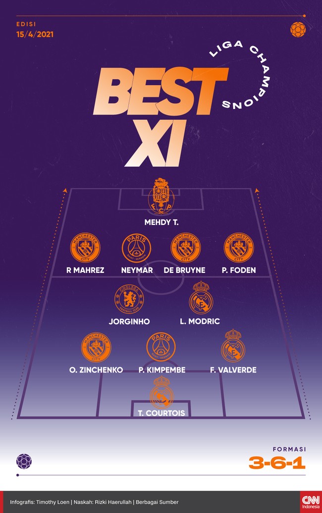 Sebanyak 11 pemain masuk Best XI leg kedua perempat final Liga Champions versi CNNIndonesia.com, termasuk Neymar.