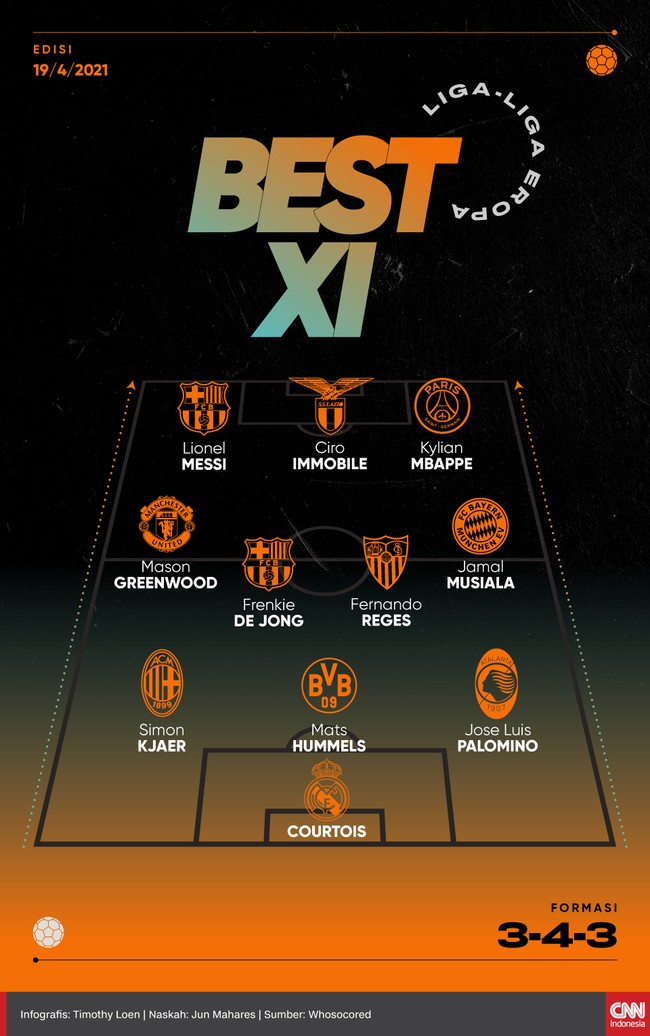 Lionel Messi dan Kylian Mbappe menopang Ciro Immobile di lini depan pada Best 11 Eropa versi CNNIndonesia.com.