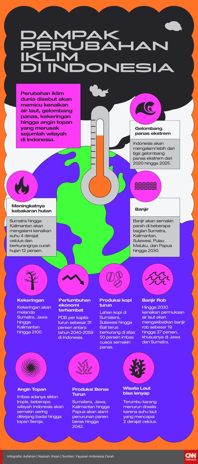 Infografis 10 Dampak Perubahan Iklim Di Indonesia