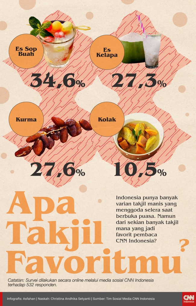 Indonesia punya banyak varian takjil manis yang menggoda selera saat berbuka puasa. Namun dari sekian banyak takjil mana yang jadi favorit Anda?