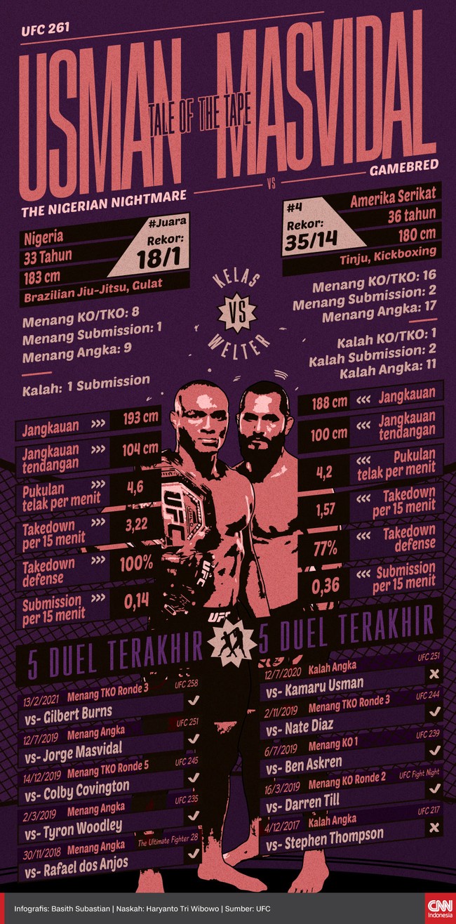 Kamaru Usman kembali melawan Jorge Masvidal pada UFC 261 dalam perebutan gelar juara dunia kelas welter. Berikut tale of the tape kedua petarung.