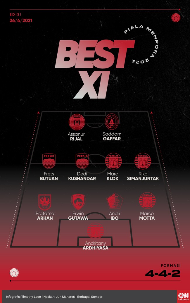 Berikut starter terbaik Piala Menpora 2021 versi CNNIndonesia.com yang menempatkan banyak pemain Timnas Indonesia.