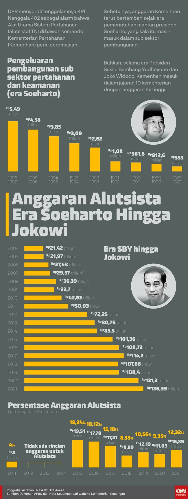 Berikut rincian anggaran Kementerian Pertahanan dan persentase anggaran Alutsista sejak era Presiden Soeharto hingga Presiden Jokowi.
