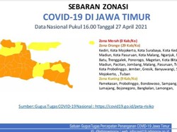 Zonasi COVID-19 di Jatim: 29 Daerah Zona Oranye, 9 Kuning