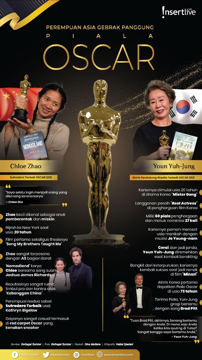Perempuan Asia Gebrak Panggung Oscar Perhelatan penghargaan ternama Piala Oscar 2021 membuat sejarah baru untuk perfilman dunia. Dua perempuan asal Korea dan China menjadi pemenangnya. Mereka adalah Chloe Zhao dan Yun-Jung Youn. Seperti apa pencapaian Chloe dan Yun-Jung menapaki karier hingga Hollywood?
