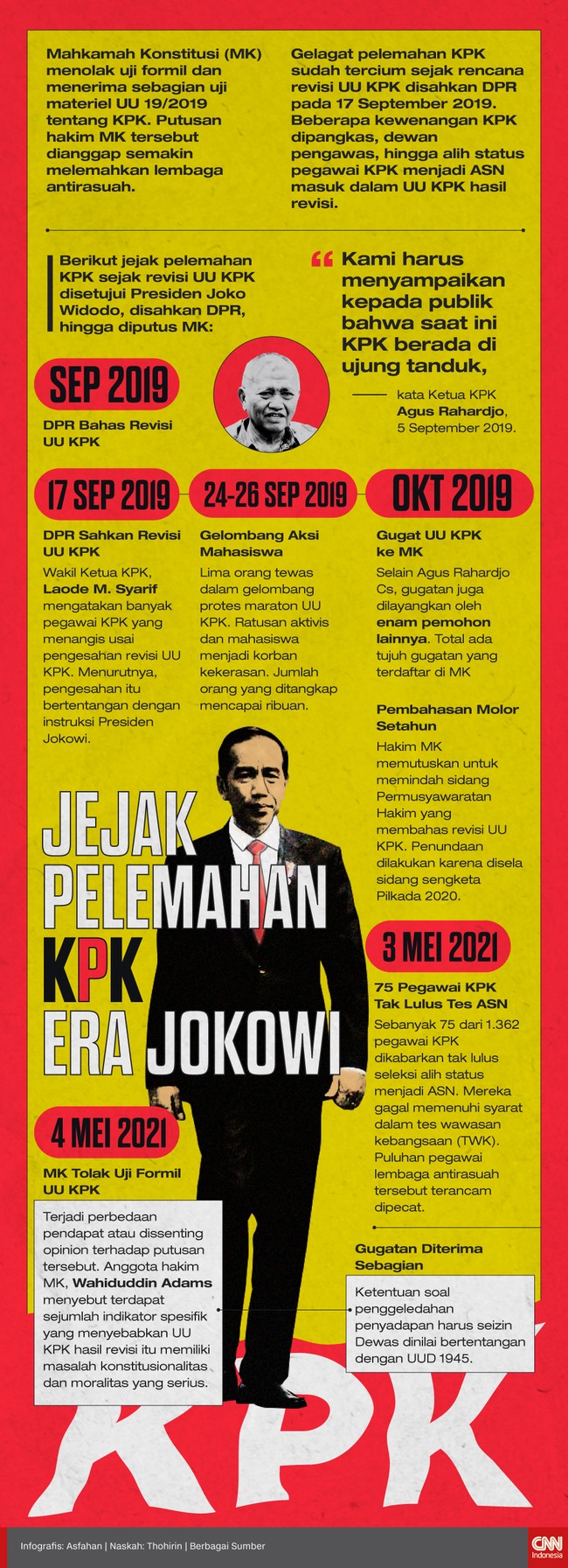Mahkamah Konstitusi menolak uji formil dan menerima sebagian uji materiel UU KPK. Putusan tersebut dianggap semakin melemahkan lembaga antirasuah.
