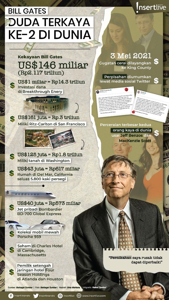 Bill Gates Duda Terkaya ke-2 di Dunia Pengumuman perceraian Bill Gates dan Melinda Gates memang membuat gempar media sosial.