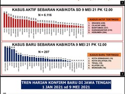 Data Klaster Corona yang Kembali Bermunculan di Jateng