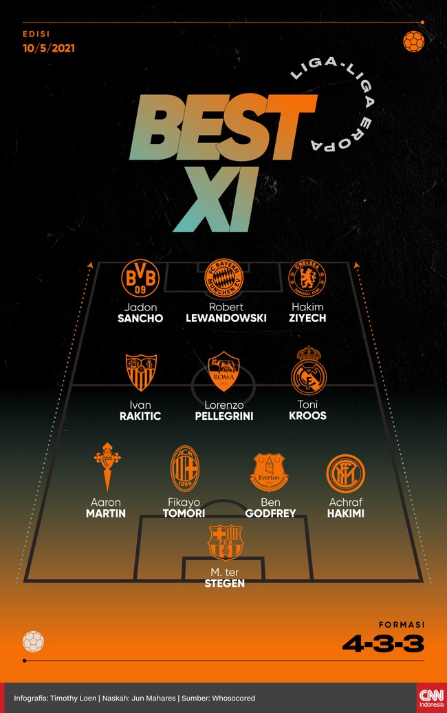 Trio lini depan Jadon Sancho, Robert Lewandowski, dan Hakim Ziyech masuk Best 11 Eropa versi CNNIndonesia.com pekan ini.