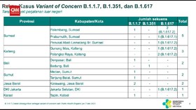 VIDEO: Varian Baru Covid Terkonsentrasi Di Sumsel Dan Kalteng