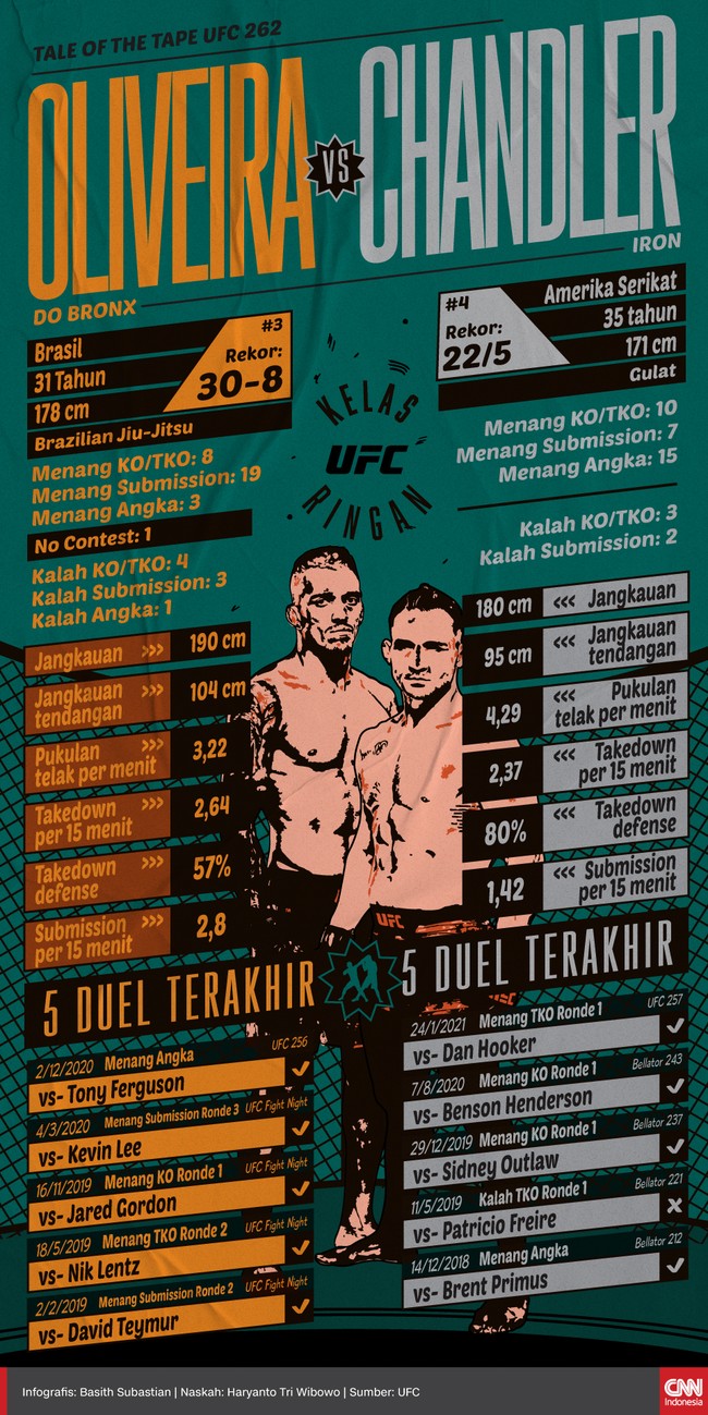 Berikut tale of the tape Charles Oliveira dan Michael Chandler akan memperebutkan gelar kelas ringan yang ditinggal Khabib Nurmagomedov pada duel UFC 262.