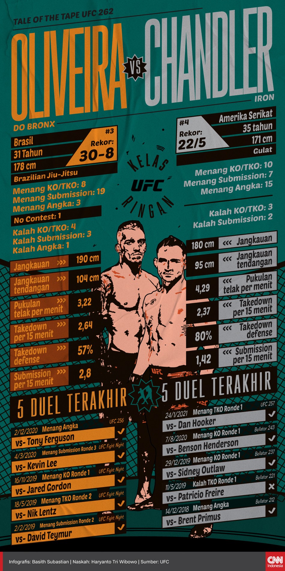 Berikut tale of the tape Charles Oliveira dan Michael Chandler akan memperebutkan gelar kelas ringan yang ditinggal Khabib Nurmagomedov pada duel UFC 262.