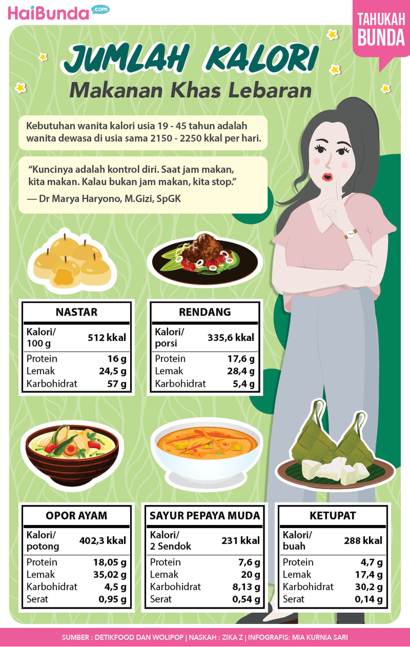 Infografis Jumlah Kalori Makanan Khas Lebaran Infografis Jumlah Kalori Makanan Khas Lebaran