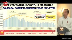 VIDEO: Jokowi Sebut PPKM Mikro Pangkas Kasus Covid-19 50 Pers