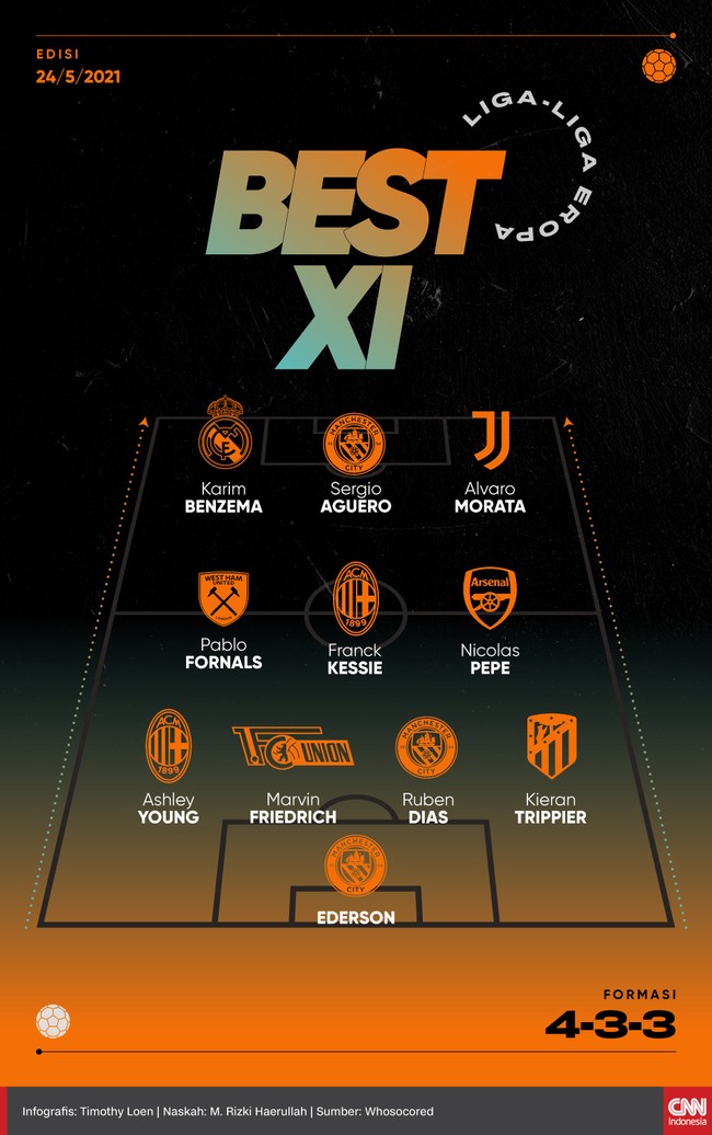 Penyerang Manchester City, Sergio Aguero dan bomber Real Madrid, Karim Benzema jadi andalan di lini depan dalam Best 11 Liga-liga Eropa.