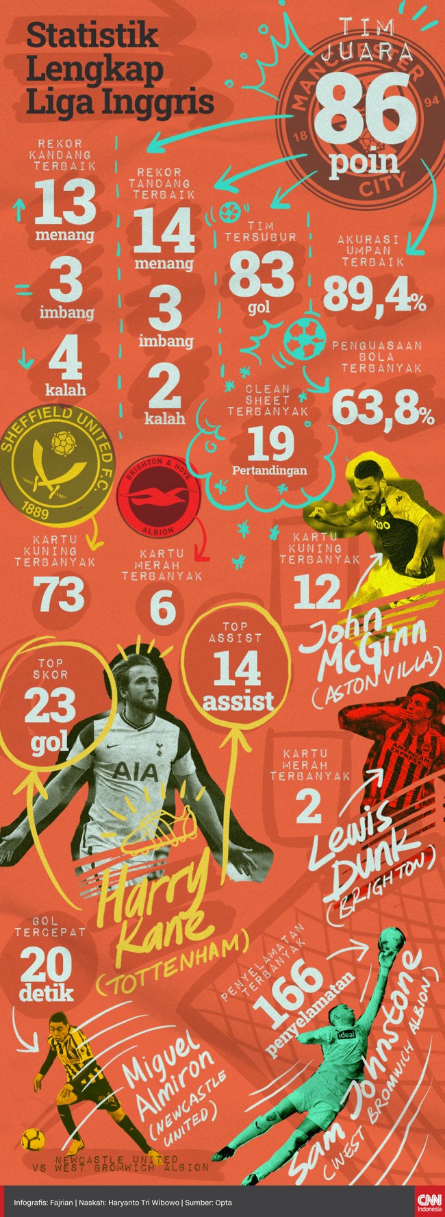 Manchester City tidak hanya menjadi juara Premier League, tim asuhan Pep Guardiola juga mendominasi statistik Liga Inggris musim ini.