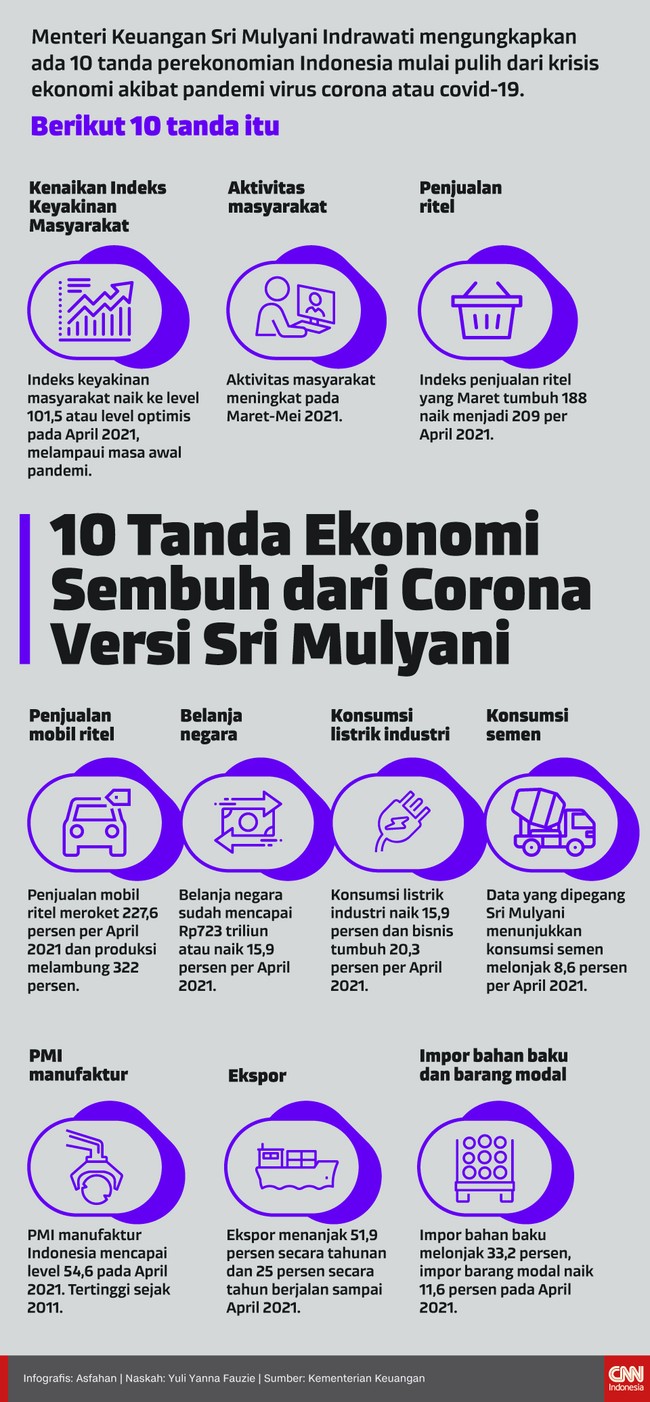 Menteri Keuangan Sri Mulyani memaparkan 10 tanda perekonomian Indonesia mulai pulih dari krisis ekonomi akibat pandemi virus corona atau covid-19.