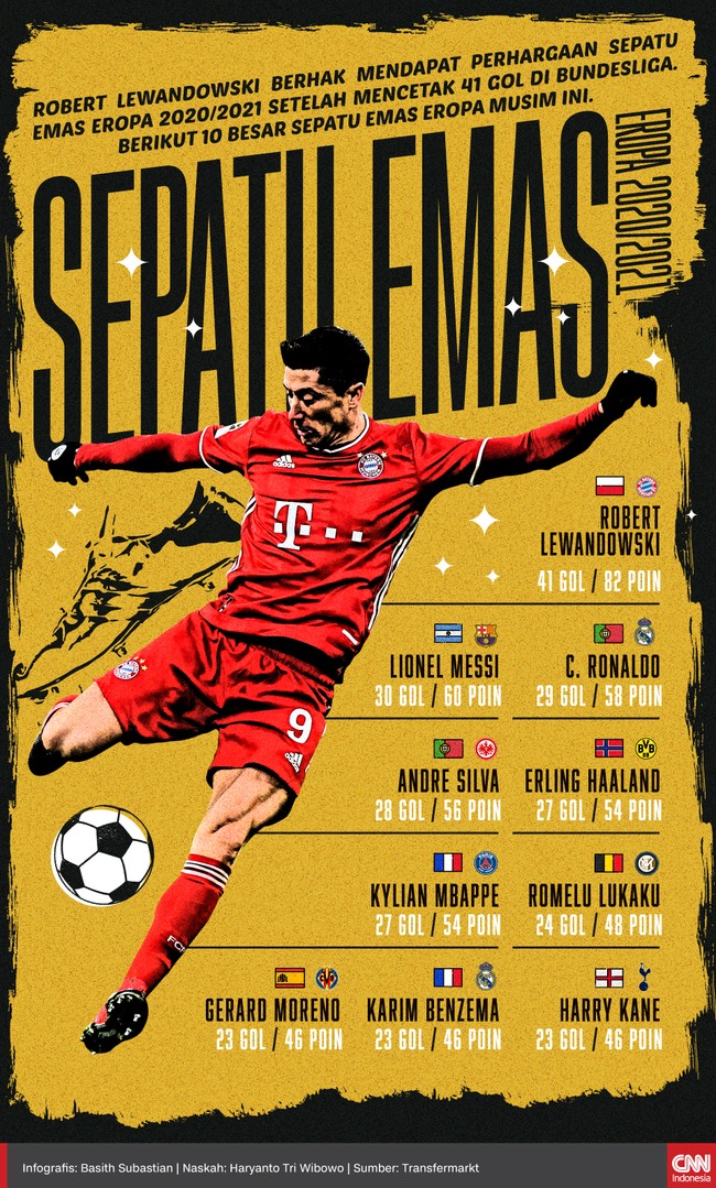 Robert Lewandowski berhak mendapat perhargaan Sepatu Emas Eropa 2020/2021 setelah mencetak 41 gol di Bundesliga. Berikut 10 besar Sepatu Emas Eropa musim ini.