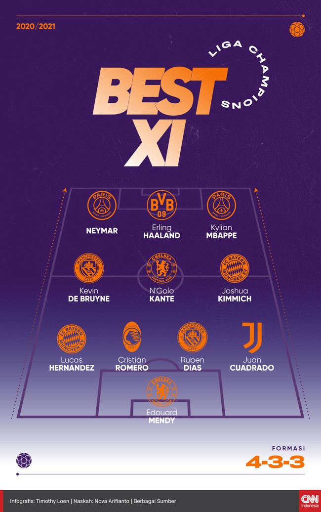 Berikut 11 pemain pilihan Liga Champions musim 2020/2021 versi CNNIndonesia.com mulai dari N'Golo Kante hingga Erling Haaland.