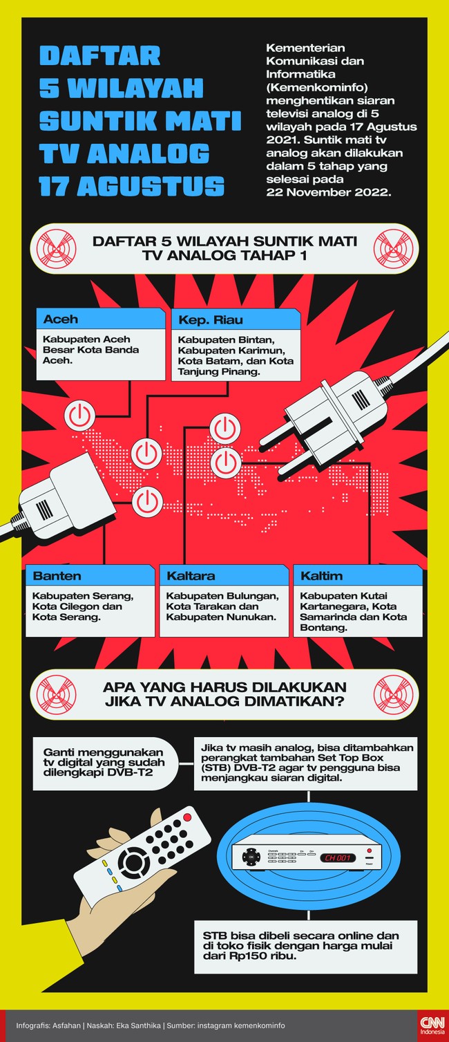 Kementerian Komunikasi dan Informatika (Kemenkominfo) menghentikan siaran televisi analog tahap I di 5 wilayah pada 17 Agustus 2021.