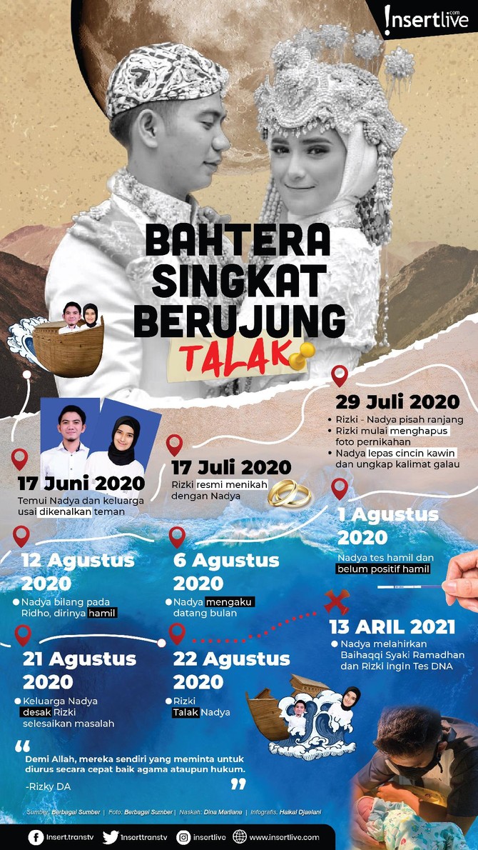 Bahtera Singkat Berujung Talak Pernikahan Rizki DA dan Nadya Mustika karam dalam hitungan bulan. Rizki ternyata sudah menalak Nadya pada 22 Agustus 2020 yang kala itu tengah berbadan dua