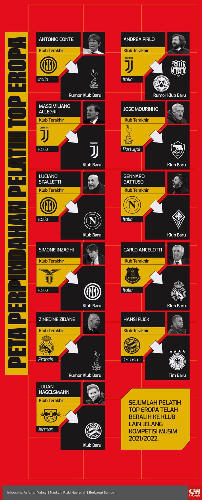 Sejumlah pelatih top Eropa telah beralih ke klub lain jelang kompetisi musim 2021/2022. Berikut daftarnya.
