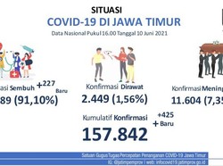 Kasus COVID-19 di Jawa Timur Terus Naik