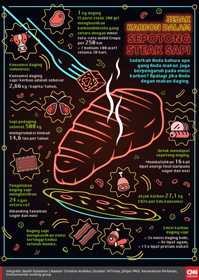 Sadarkah Anda bahwa apa yang Anda makan juga berpengaruh pada emisi karbon? Apalagi jika Anda doyan makan daging.