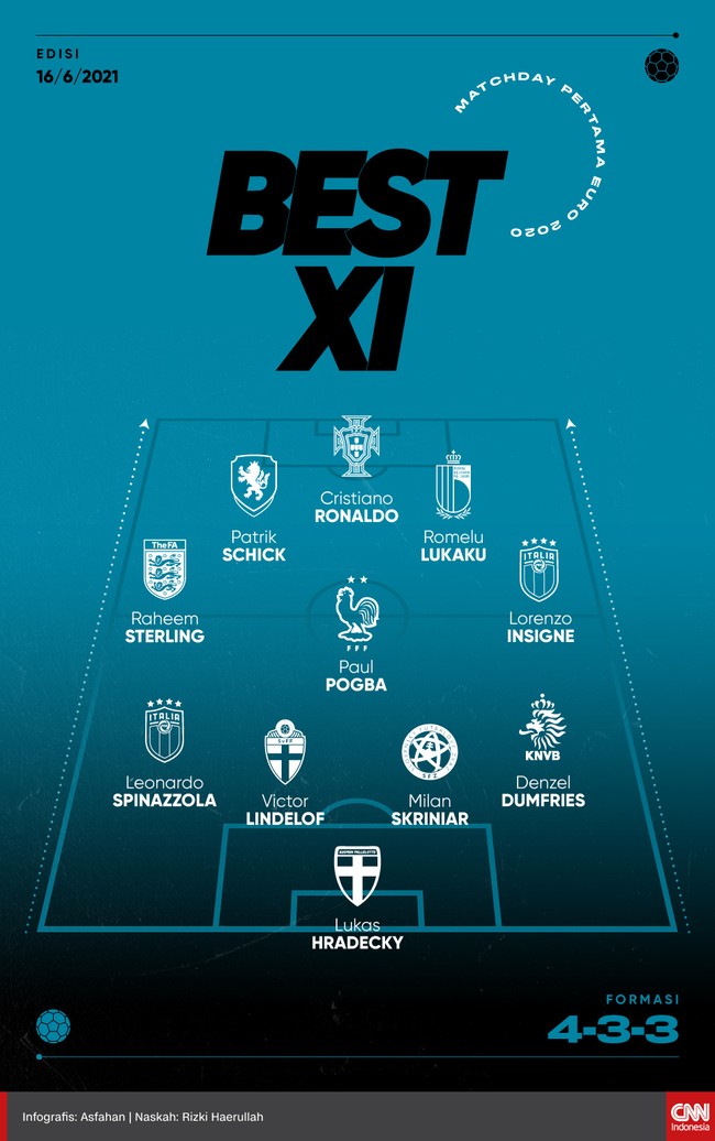 Best XI matchday pertama Euro 2020 (Euro 2021) mengandalkan trio Romelu Lukaku, Cristiano Ronaldo dan Patrik Schick.