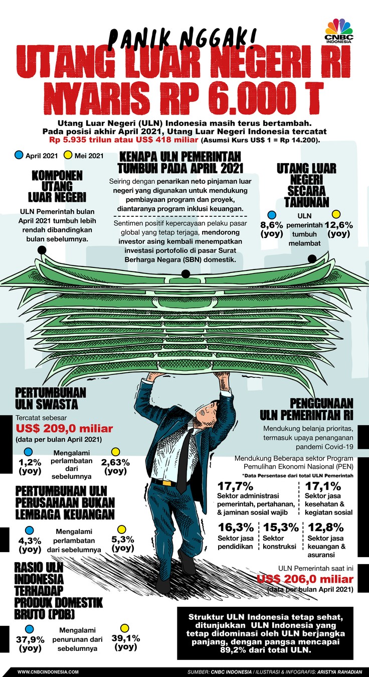Infografis/Panik nggak! Utang Luar Negeri RI Nyaris Rp 6.000 T/Aristya Rahadian