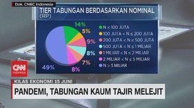 VIDEO: Pandemi, Tabungan Kaum Tajir Melejit