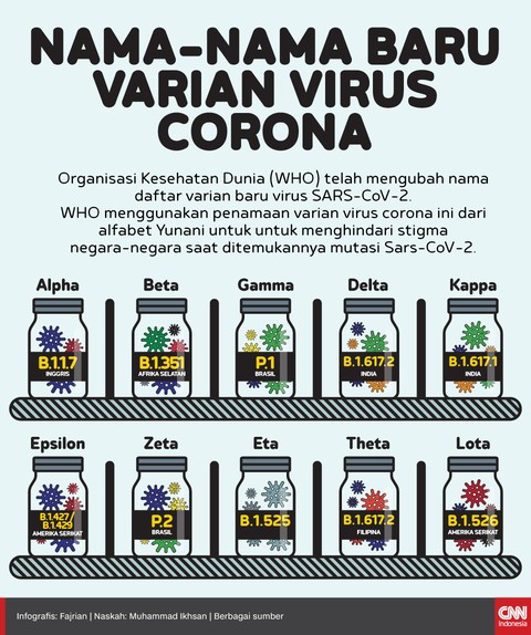 Badan Kesehatan Dunia (WHO) mengubah nama-nama varian SARS-CoV-2 untuk menghindari stigma bagi negara dimana mutasi ditemukan.