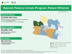 Kata Pakar soal Polemik Petani Milenial Jabar