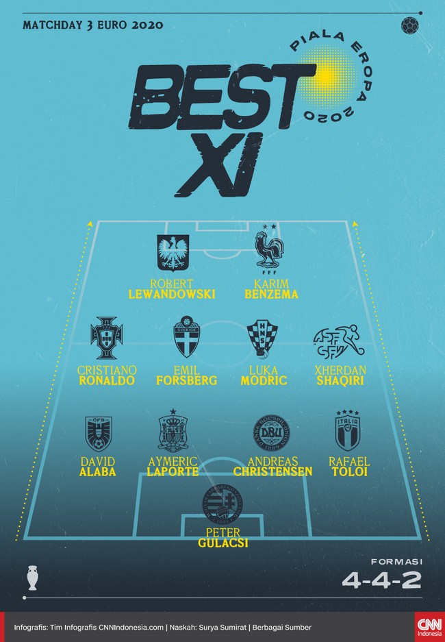 Best 11 matchday 3 Euro 2020 versi CNNIndonesia.com ditempati Cristiano Ronaldo yang mendukung duet Karim Benzema dan Robert Lewandowski.