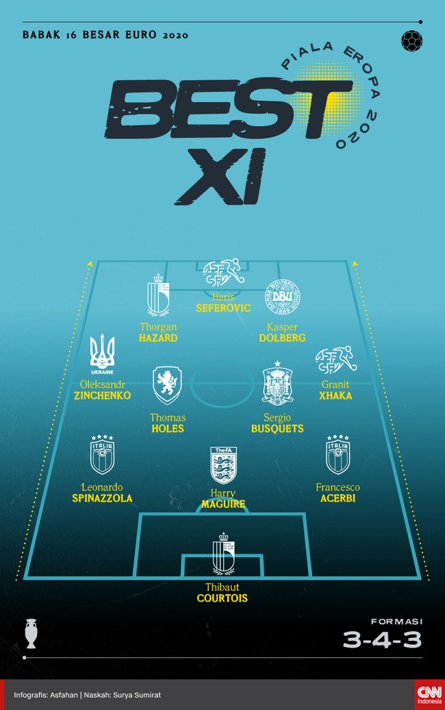 Best 11 babak 16 besar Euro 2020 berisikan sejumlah pemain dari tim kuda hitam yang sukses ke perempat final.