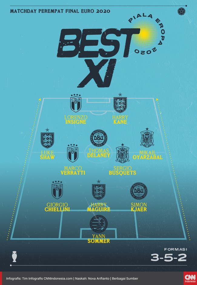 Best 11 perempat final Euro 2020 (Euro 2021) menempatkan penyerang Inggris, Harry Kane sebagai andalan di lini depan.