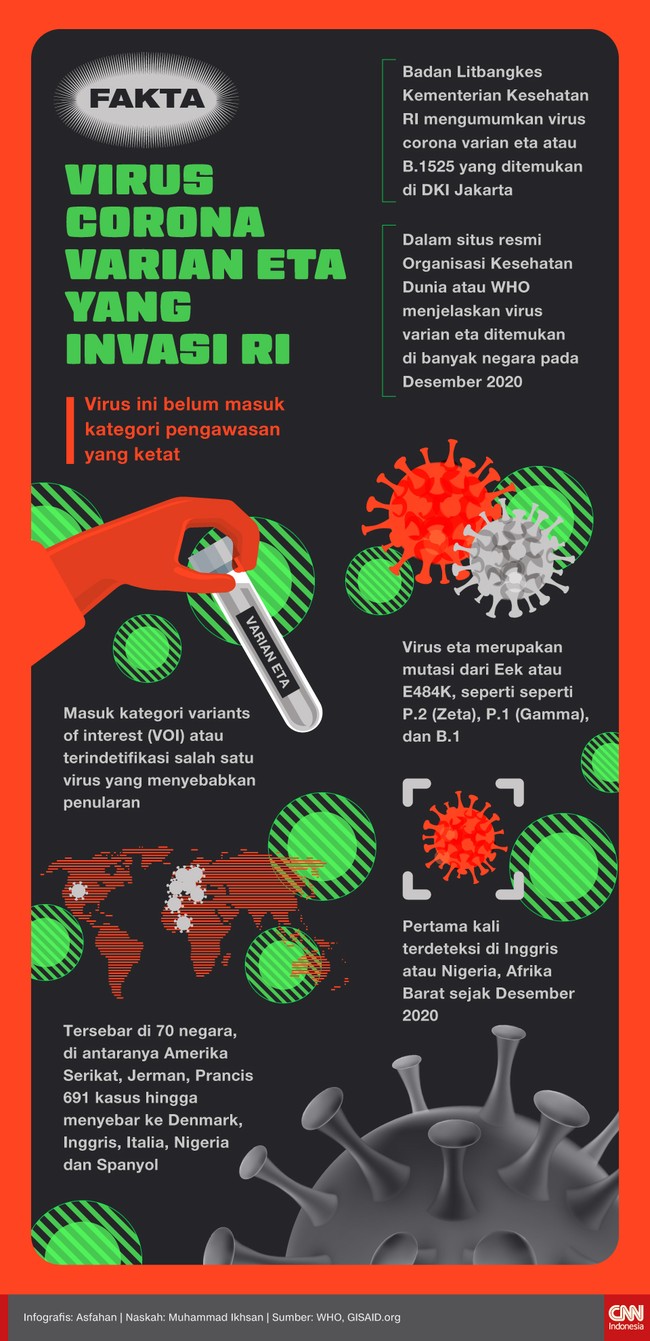 Organisasi Kesehatan Dunia atau WHO menjelaskan virus varian eta ditemukan di banyak negara pada Desember 2020