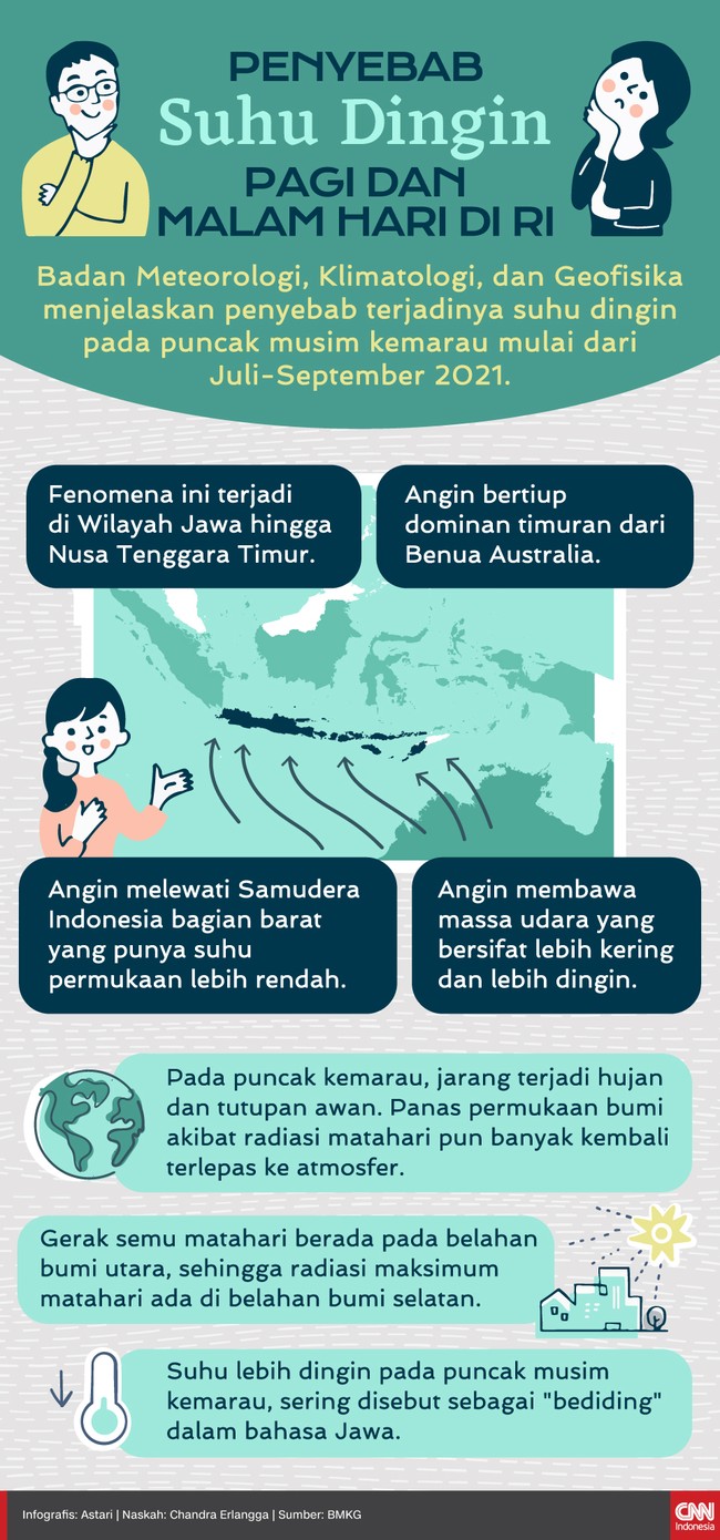 Badan Meteorologi, Klimatologi, dan Geofisika menjelaskan penyebab terjadinya suhu dingin pada puncak musim kemarau yaitu mulai dari Juli hingga September 2021