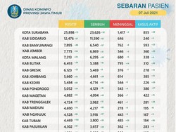 Kasus Aktif COVID-19 di Jatim Capai 12.383, Terbanyak dari Surabaya