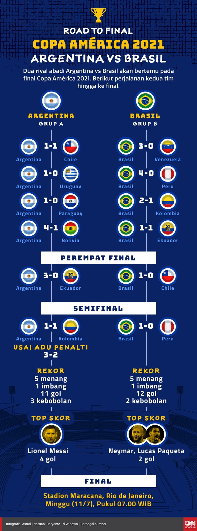 Dua rival abadi Argentina vs Brasil akan bertemu pada final Copa America 2021. Berikut perjalanan kedua tim hingga ke final.