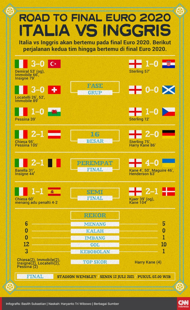 Italia vs Inggris akan bertemu pada final Euro 2020. Berikut perjalanan kedua tim hingga bertemu di final Euro 2020.