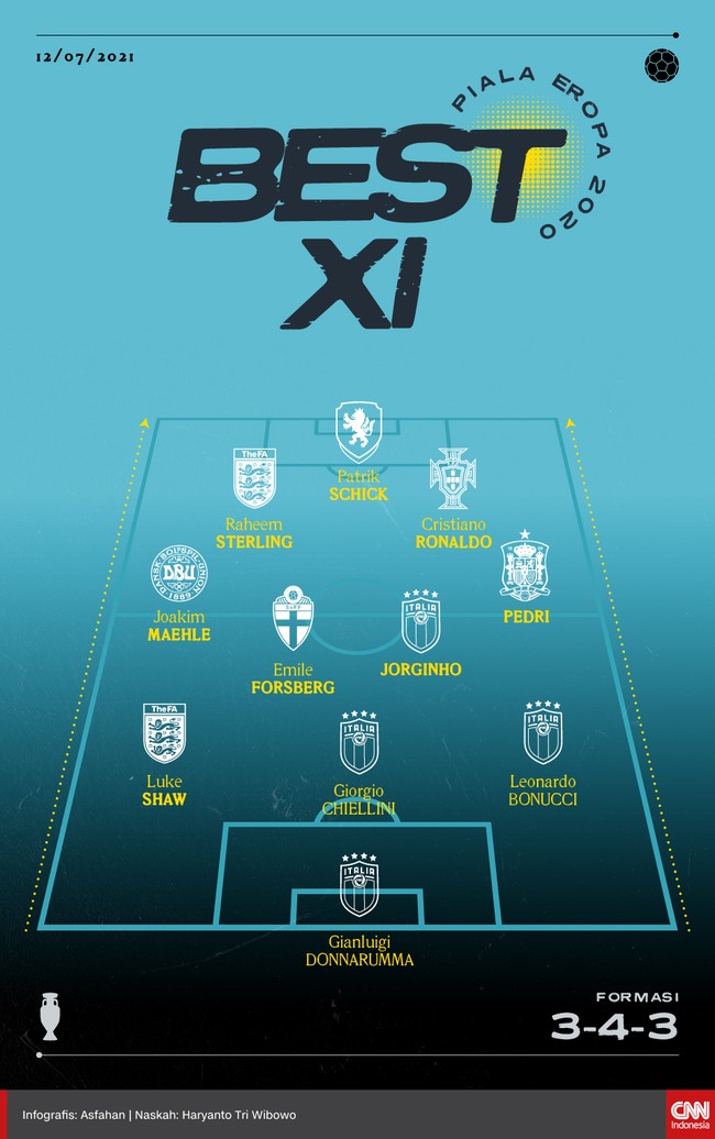 Berikut sebelas pemain yang masuk Best 11 Euro 2020 versi CNNIndonesia.com, termasuk empat pemain timnas Italia.