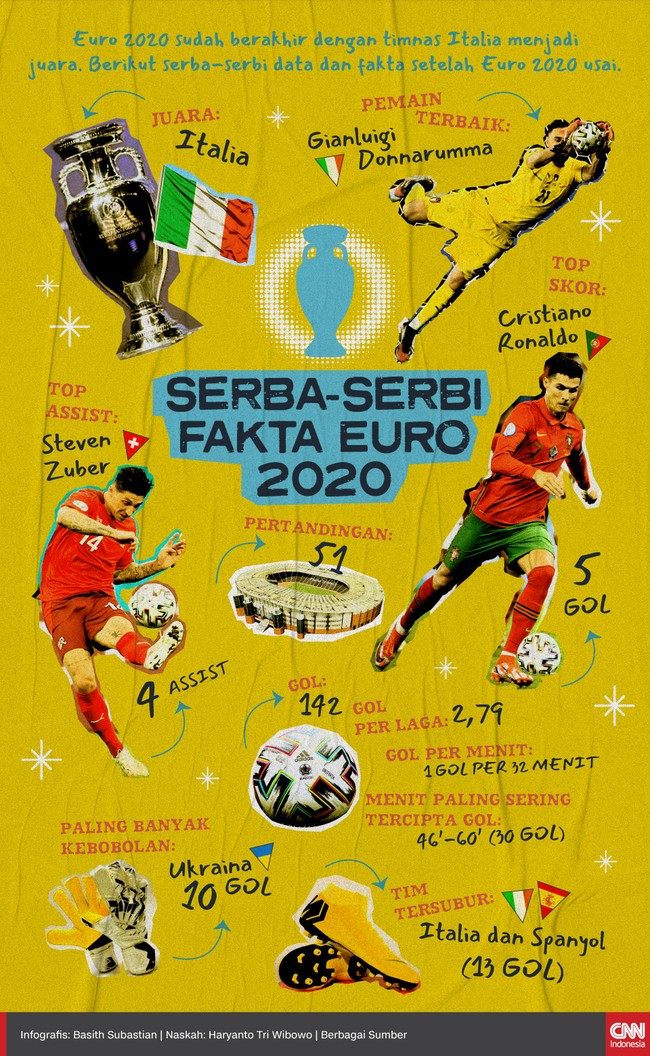 Euro 2020 sudah berakhir dengan timnas Italia menjadi juara. Berikut serba-serbi data dan fakta setelah Euro 2020 usai.