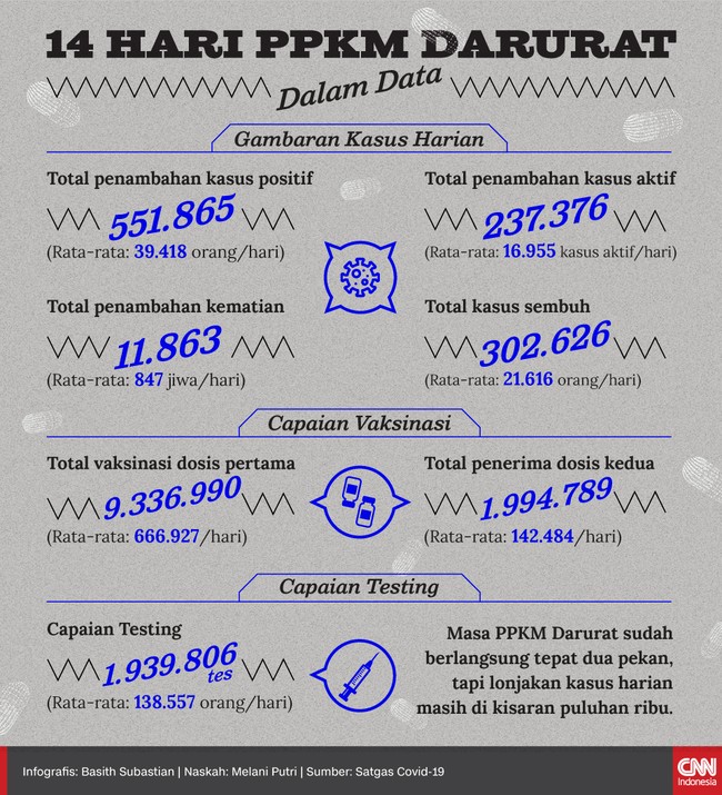 Masa PPKM Darurat sudah berlangsung tepat dua pekan, tapi lonjakan kasus harian masih di kisaran puluhan ribu. 