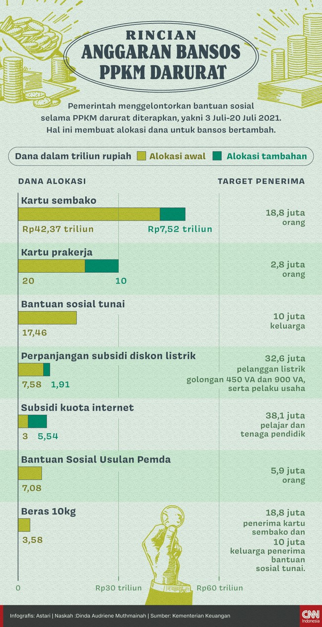 Pemerintah menggelontorkan bantuan sosial (bansos) selama PPKM darurat diterapkan, yakni 3 Juli-20 Juli 2021. Berikut rincian anggaran bansos.